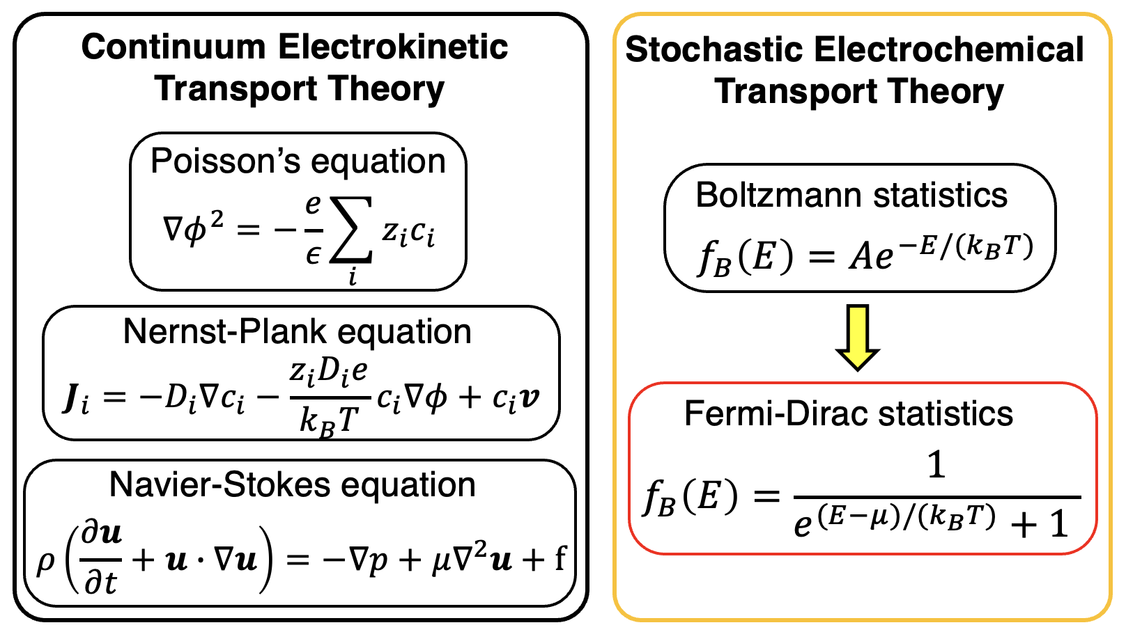 Fermi-Dirac Transport Theory