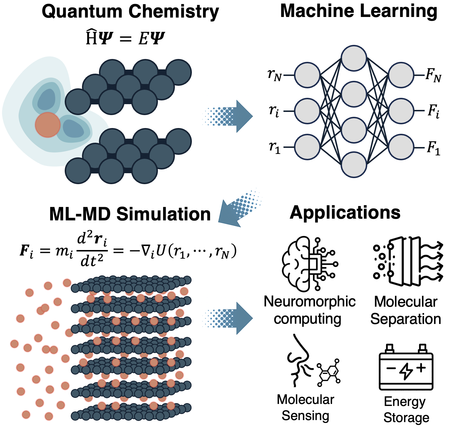 ML-MD Simulation for Energy Applications